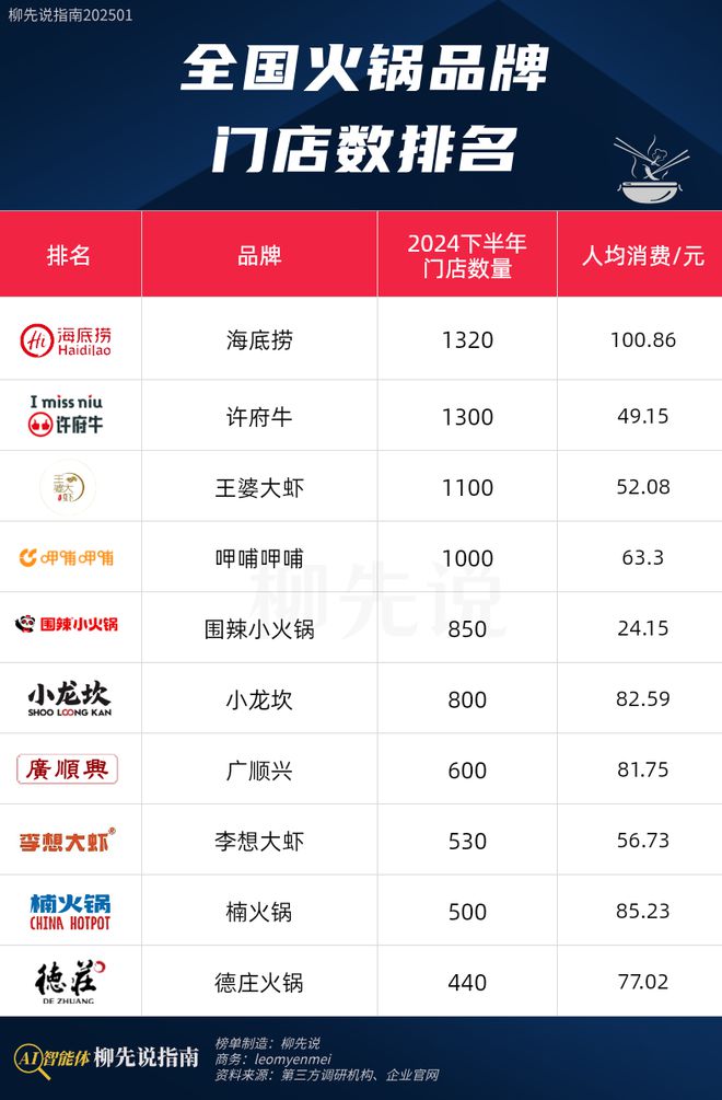 量：楠火锅第9小龙坎排第6第一名不意外麻将胡了2模拟器试玩全国火锅店门店数(图1)