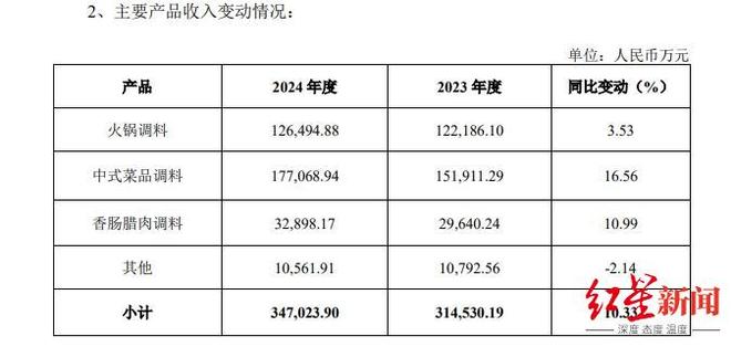 年营收净利双增中式菜品调料为第一大品类麻将胡了试玩网站免费天味食品2024(图5)