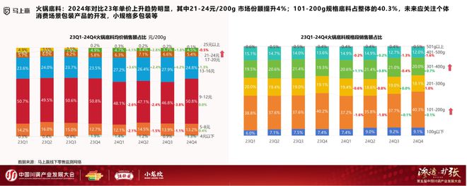 业发展大会：调味品竞争态势及发展趋向PG麻将胡了模拟器分享实录丨川调产(图13)
