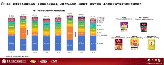 业发展大会：调味品竞争态势及发展趋向PG麻将胡了模拟器分享实录丨川调产(图12)