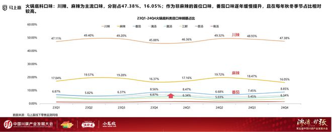 业发展大会：调味品竞争态势及发展趋向PG麻将胡了模拟器分享实录丨川调产(图3)
