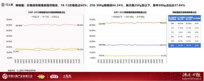 业发展大会：调味品竞争态势及发展趋向PG麻将胡了模拟器分享实录丨川调产(图10)